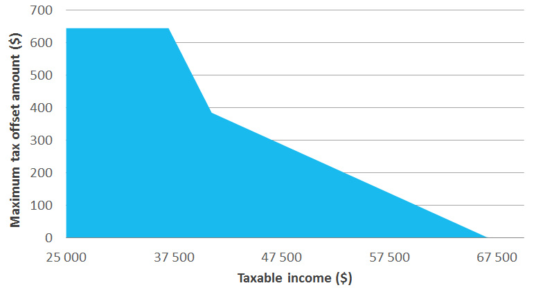 Maximum LITO amount from 2022–23 onwards