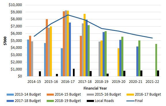 Infrastructure payments to other levels of Government