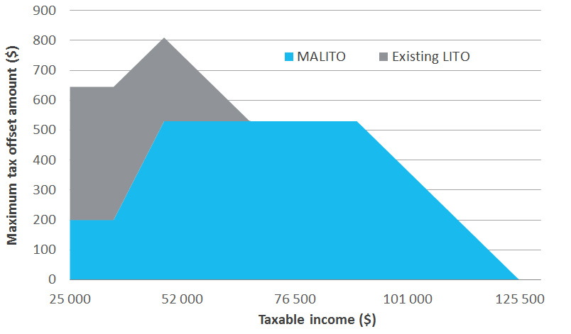 Personal Income Tax Cuts And The Medicare Levy Parliament Of
