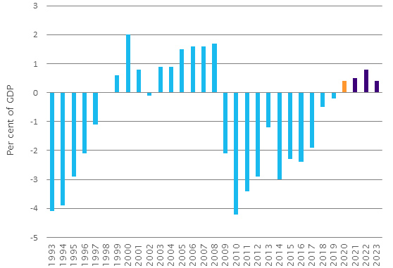 Underlying cash balance