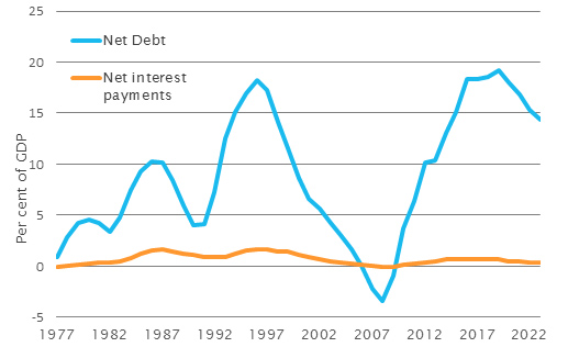 Net debt and net interest payments
