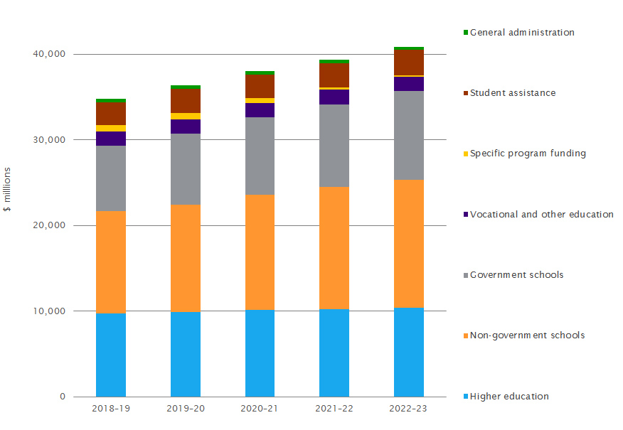 Estimates of Australian Government education expenses