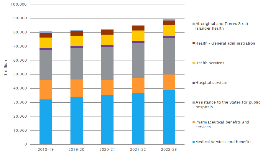 Estimated Australian Government expenses on health