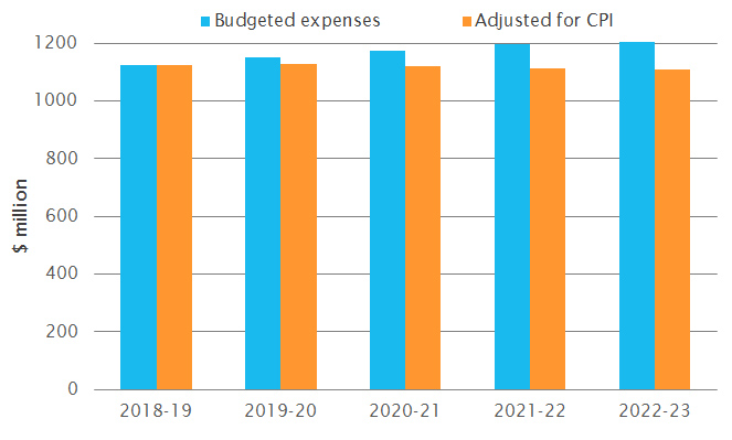 Budgeted expenses for Federal Policing and National Security, raw and adjusted figures