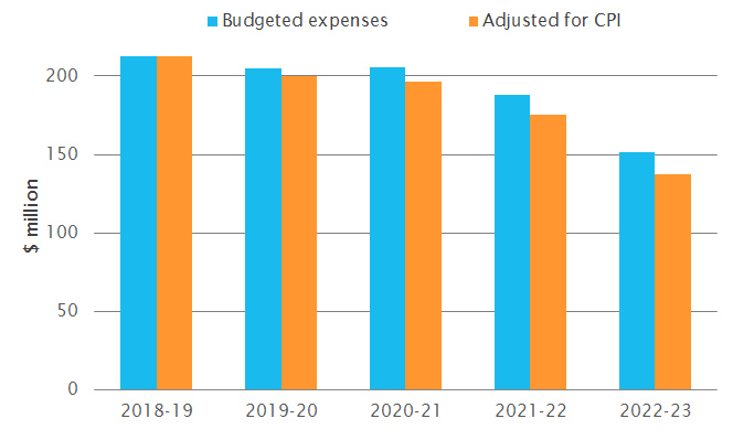 Budgeted expenses for International Policing Assistance, raw and adjusted figures