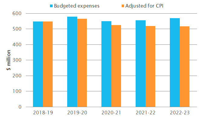 Budgeted expenses for Security Intelligence, raw and adjusted figures
