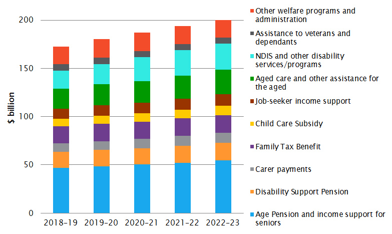 Estimated Australian Government expenses on social security and welfare
