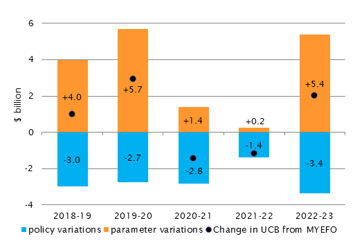 budget overview parliament of australia