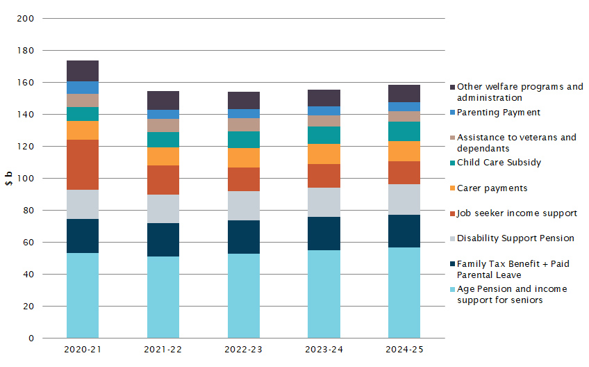 Ssa Calendar 2023 Social Security – Parliament Of Australia