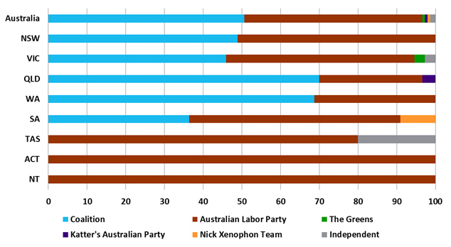 Figure 3: Percentage of seats won by each party nationally and in each state