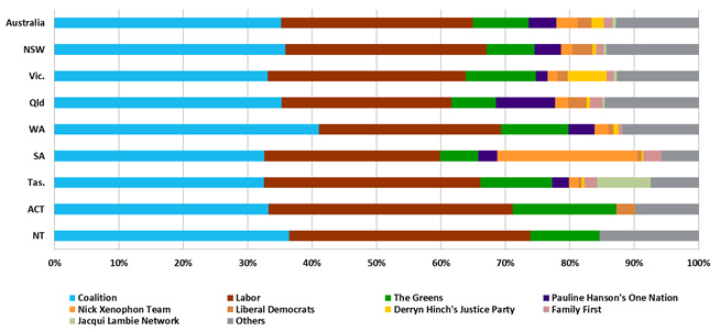 Figure 4: Percentage of first preference Senate vote by group