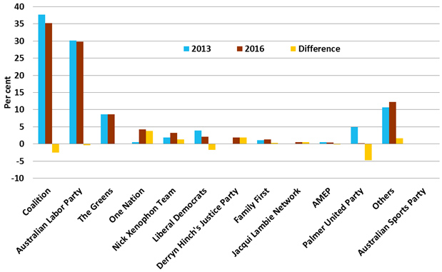 Figure 5: Proportion of total Senate vote by party in 2016 and 2013