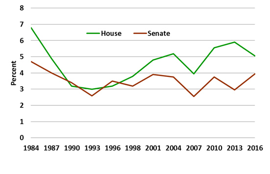 Figure 9: Senate and House informal voting rate in recent elections