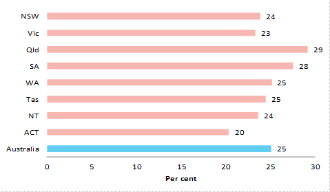 Figure 3: casual share of total employees for each state and territory, August 2017