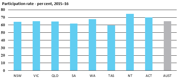 Participation rate - per cent, 2015–16