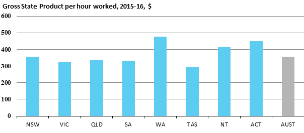 Gross State Product per hour worked, 2015-16, $