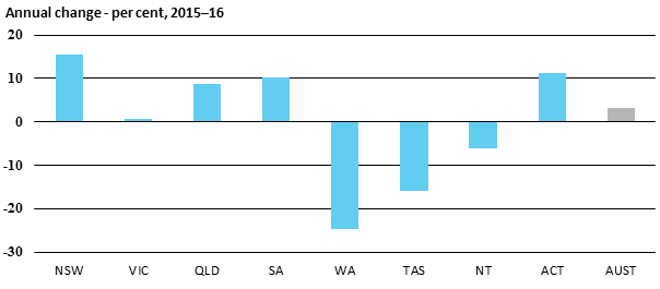 Annual change - per cent, 2015–16
