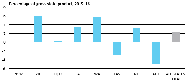 Percentage of gross state product, 2015–16