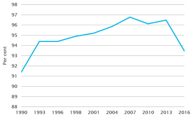 Above-the-line voting at Senate elections, 1990–2016