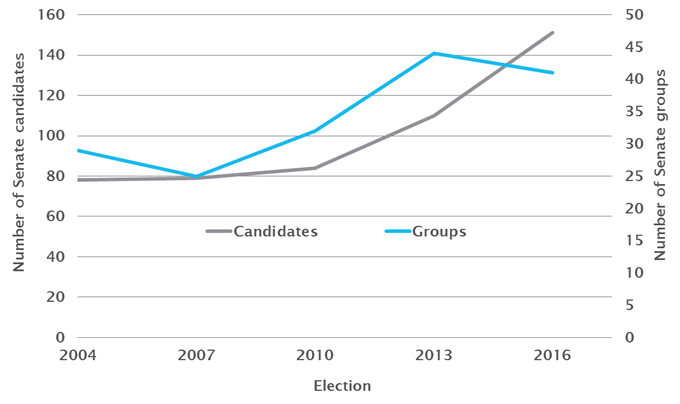 Candidates and groups on the NSW Senate ballot paper in recent elections