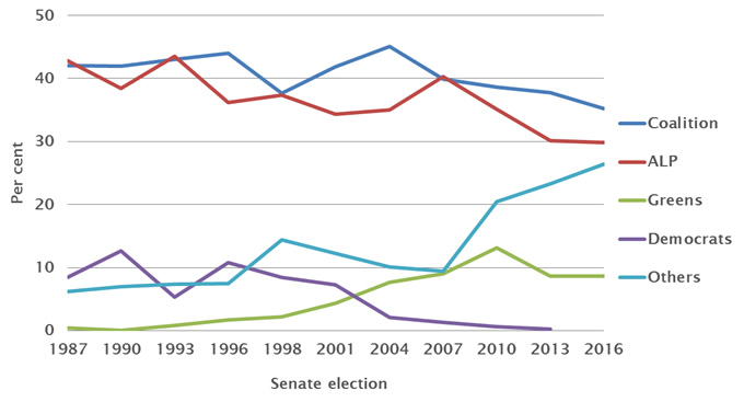 Party share of first preference Senate vote, 1987–2016