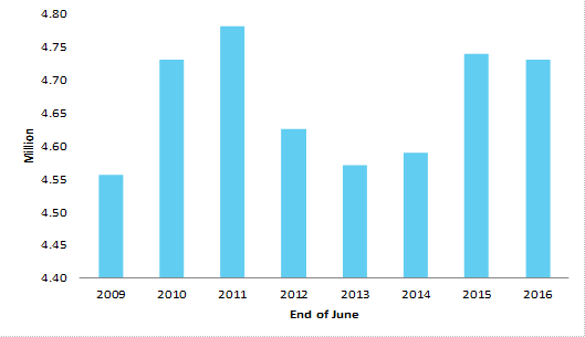 Number of people employed by small businesses