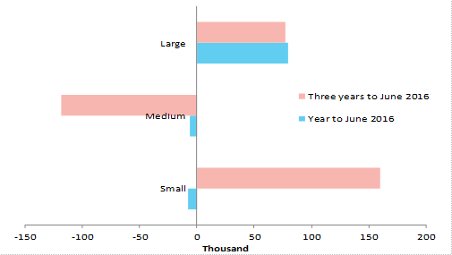 Change in private sector employment by firm size—one year and three years to June 2016