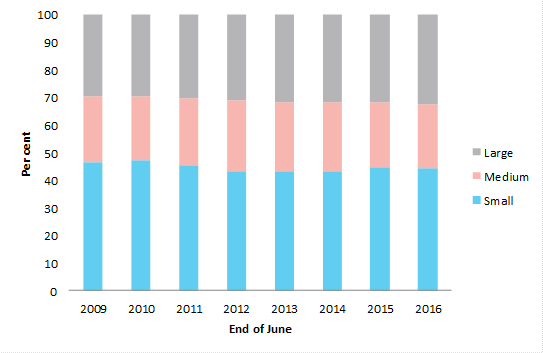 Share of total private sector employment by firm size