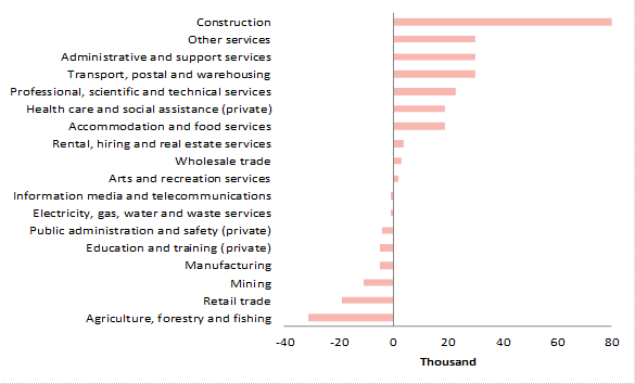 Change in small business employment by industry—three years to end of June 2016