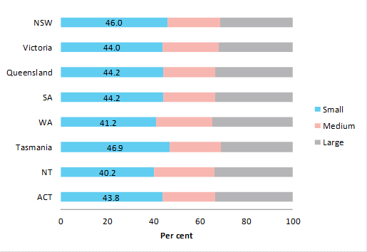 Small business share of total private sector employment by state and territory—end of June 2016