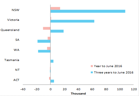 Change in small business employment by state and territory