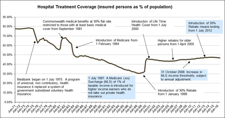 Private Health Insurance A Quick Guide Parliament Of Australia