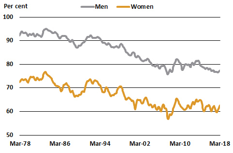 unemployment statistics a quick guide parliament of australia