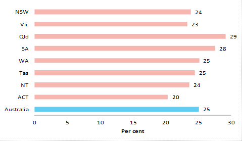 Characteristics And Use Of Casual Employees In Australia
