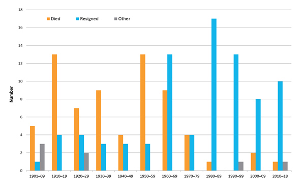 Reason for by-election, by decade