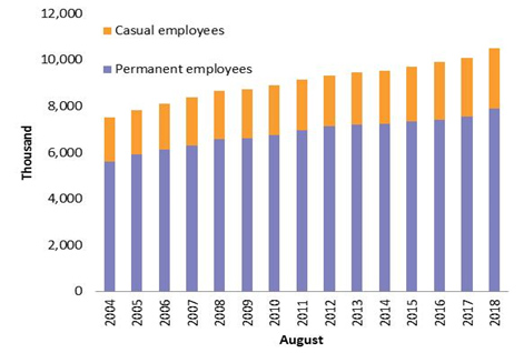 Growth in casual and permanent employees