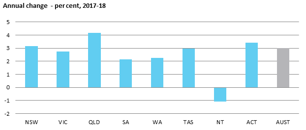 Annual change - per cent, 2017-18