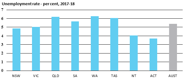 Unemployment rate - per cent, 2017-18