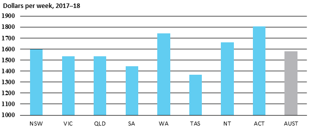 Dollars per week, 2017–18