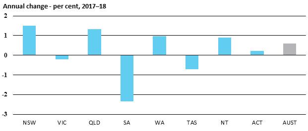 Annual change - per cent, 2017–18