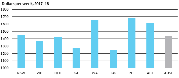 Dollars per week, 2017–18