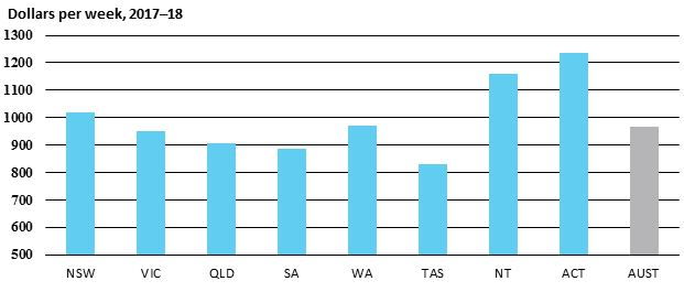 Dollars per week, 2017–18