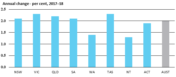 Annual change - per cent, 2017–18