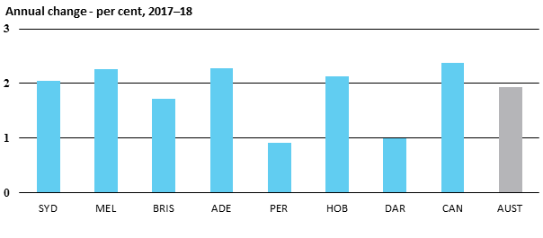 Annual change - per cent, 2017–18