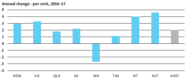 Annual change - per cent, 2016–17