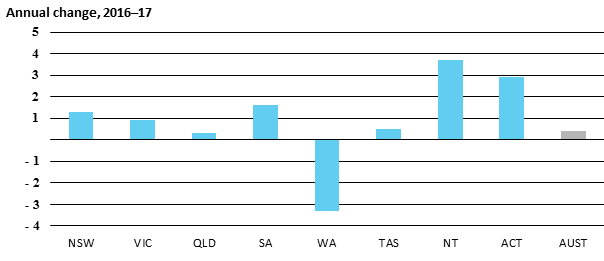 Annual change, 2016–17