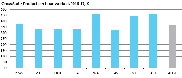 Gross State Product per hour worked, 2016-17, $