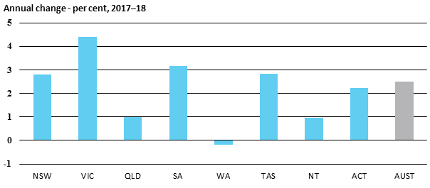 Annual change - per cent, 2017–18