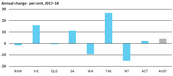 Annual change - per cent, 2017–18