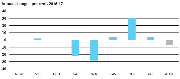 Annual change - per cent, 2016-17